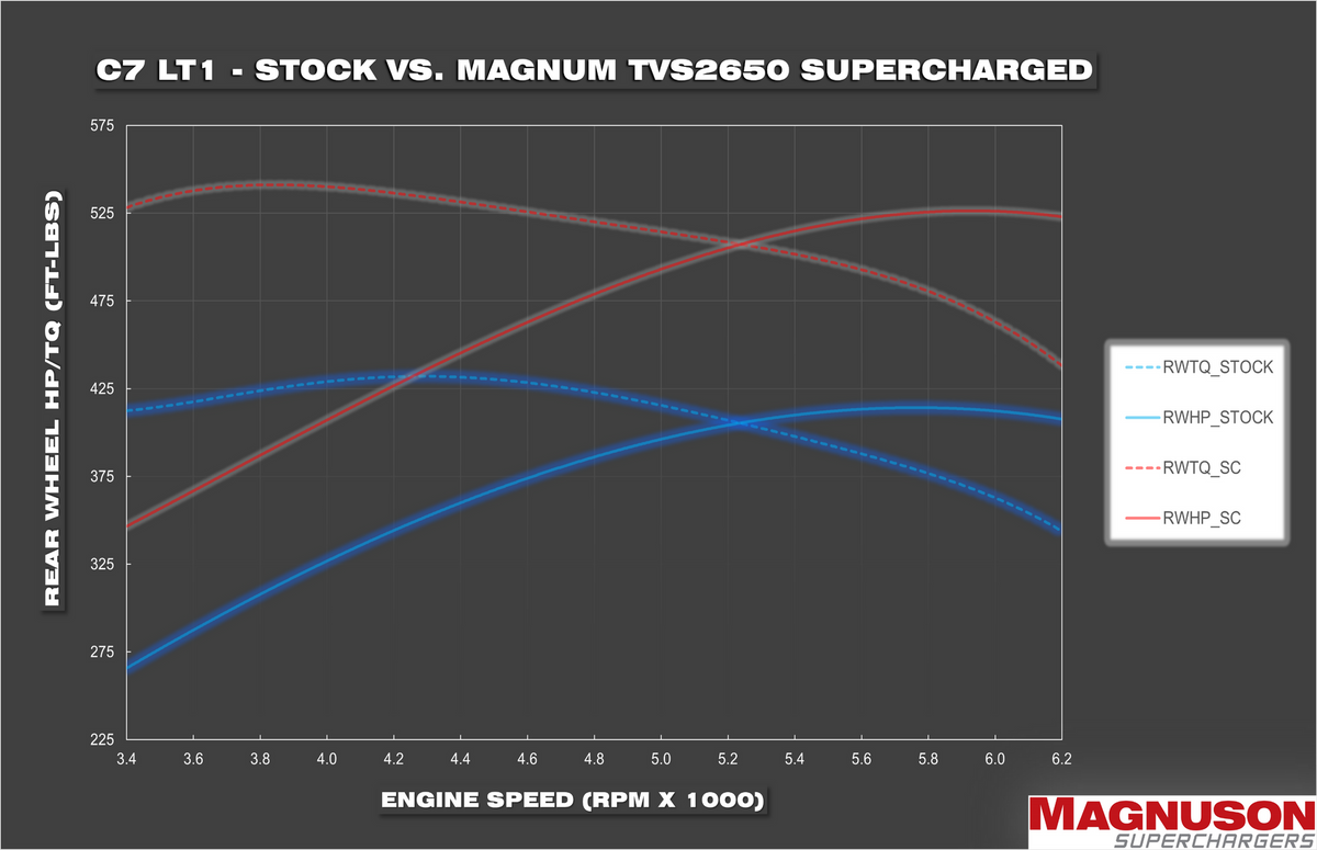 TVS2650R Magnum LT1 Corvette Supercharger System (view 3)