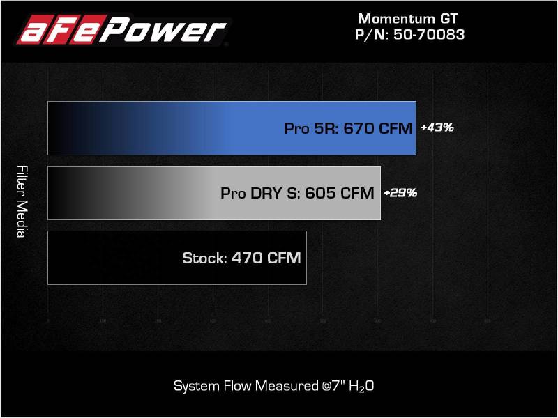 aFe 21-22 BMW M3/M4 (G80/82/83)L6-3.0L (tt) S58 Momentum GT Cold Air Intake System w/ Pro 5R Filters (view 3)