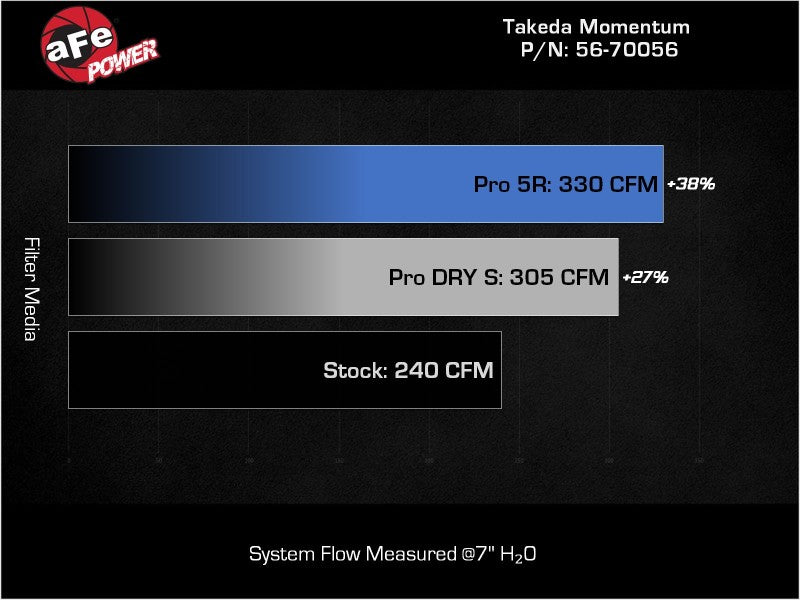 aFe Takeda Momentum Pro Dry S Cold Air Intake System 22-23 Subaru BRZ/Toyota GR86 (view 3)