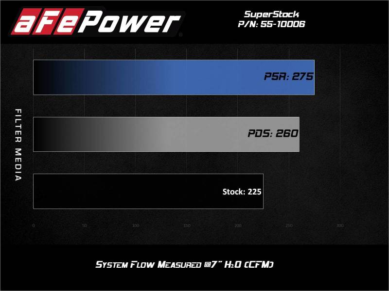aFe Super Stock Induction System Pro Dry S Media 15-20 Ford Mustang L4-2.3L (t) (view 4)