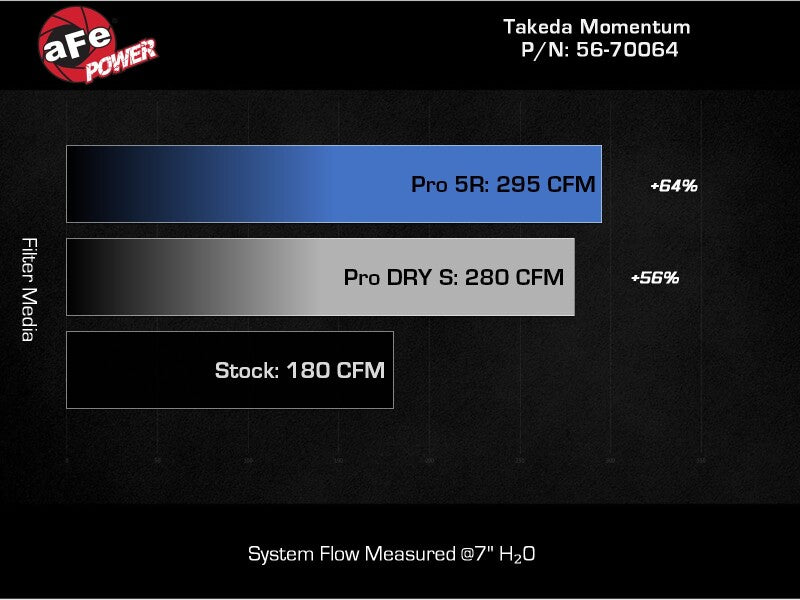 aFe 22-23 Subaru WRX Takeda Momentum Cold Air Intake System w/ Pro 5R Filter (view 4)
