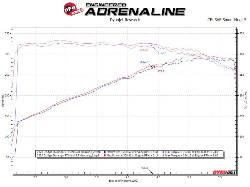 aFe Twisted Steel 11-21 Jeep Grand Cherokee (WK2) 5.7L V8 Headers (view 4)