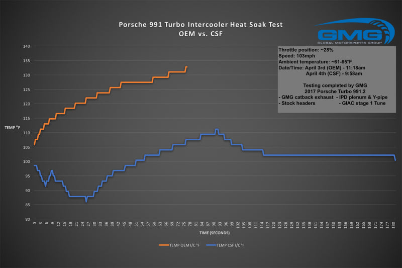 CSF Porsche 911 Turbo (991)/Turbo S (991.1/991.2) Twin Intercooler Set (view 8)