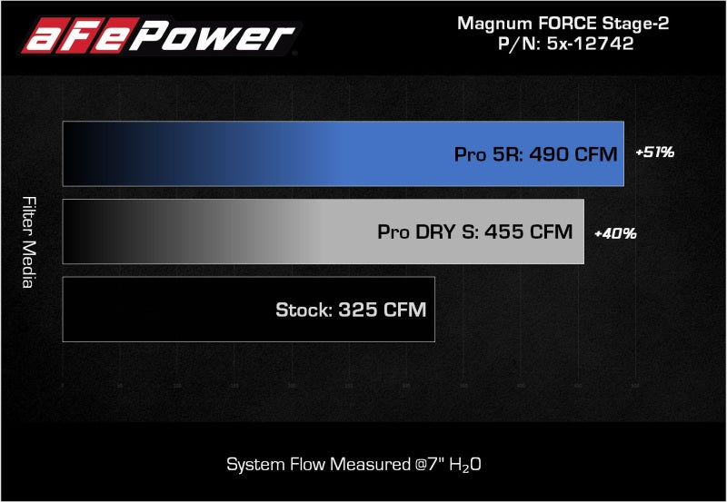 aFe MagnumFORCE Intakes Stage-2 Pro 5R 2015 Ford F-150 5.0L V8 (view 8)