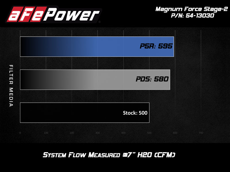 aFe POWER Magnum FORCE Stage-2 Pro 5R Cold Air Intake System 12-19 BMW M5 (F10) / M6 (F12/13) (view 5)