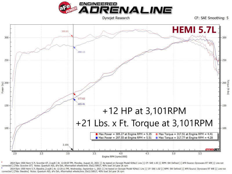 aFe Scorcher GT Module RAM 1500 13-18/RAM 1500 Classic 19-21 V8-5.7L HEMI (view 5)