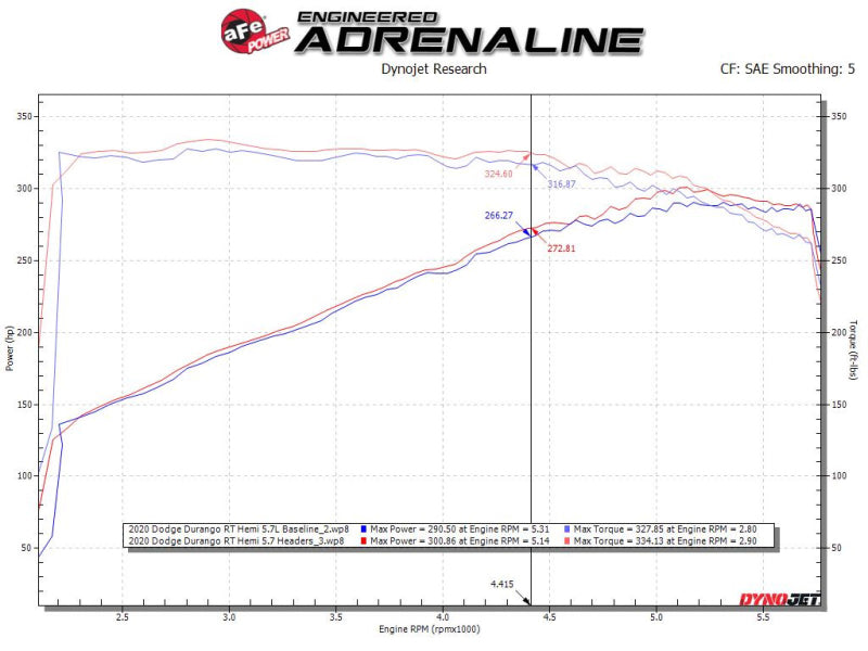 aFe Twisted Steel 11-21 Jeep Grand Cherokee (WK2) 5.7L V8 Headers - Titanium (Ceramic Coated) (view 5)