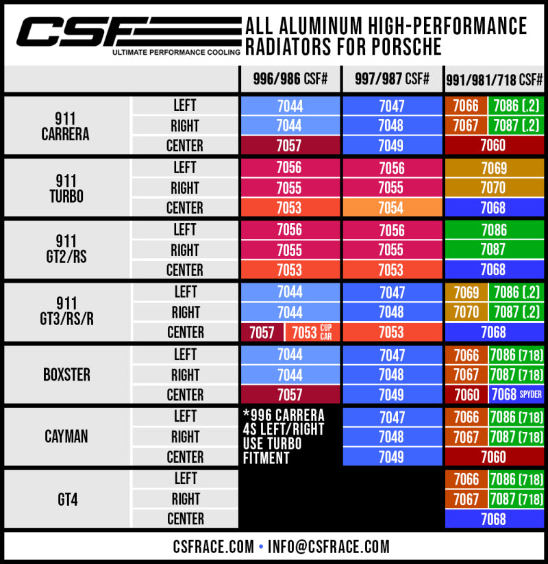 CSF Porsche 991.2 Carrera/GT3/RS/R 991 GT2/RS 718 Boxster/ Cayman/ GT4 Aluminum Side Radiator- Left (view 6)