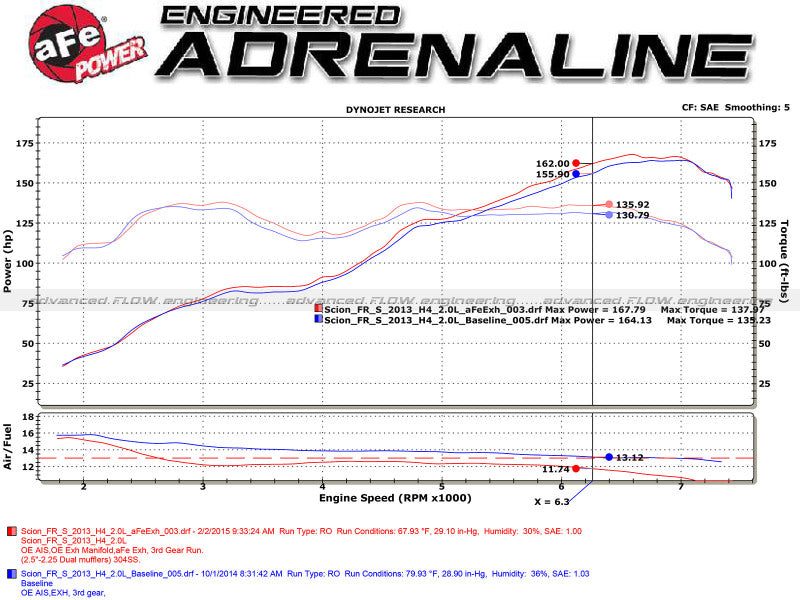aFe Takeda Exhaust Axle-Back 13-15 Scion FRS / Subaru BRZ 304SS Black Dual Tips Exhaust (view 7)