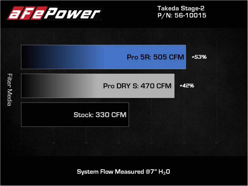 aFe Takeda Intakes Stage-2 AIS w/ Pro 5R Media 20-22 Toyota GR Supra (A90) L6-3.0L (t) B58 (view 5)