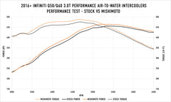 Mishimoto 2016+ Infiniti Q50/60 3.0T Performance Air-To-Water Intercooler Kit