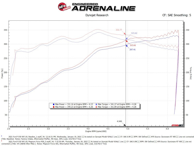 aFe 2021+ Ford F150 5.0L V8 MagnumFORCE Intake Stage-2 Pro DRY S (view 7)