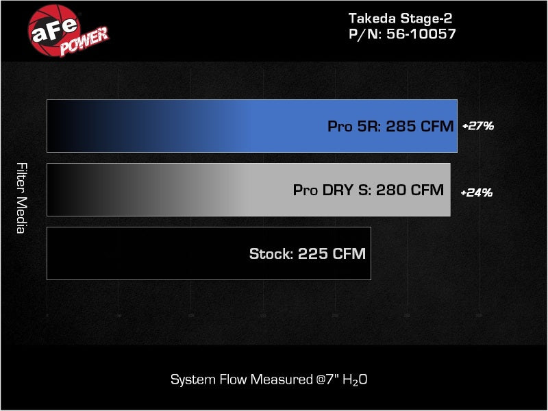 aFe Takeda Stage-2 Pro 5R Cold Air Intake System 2022 Hyundai Elantra N (view 6)
