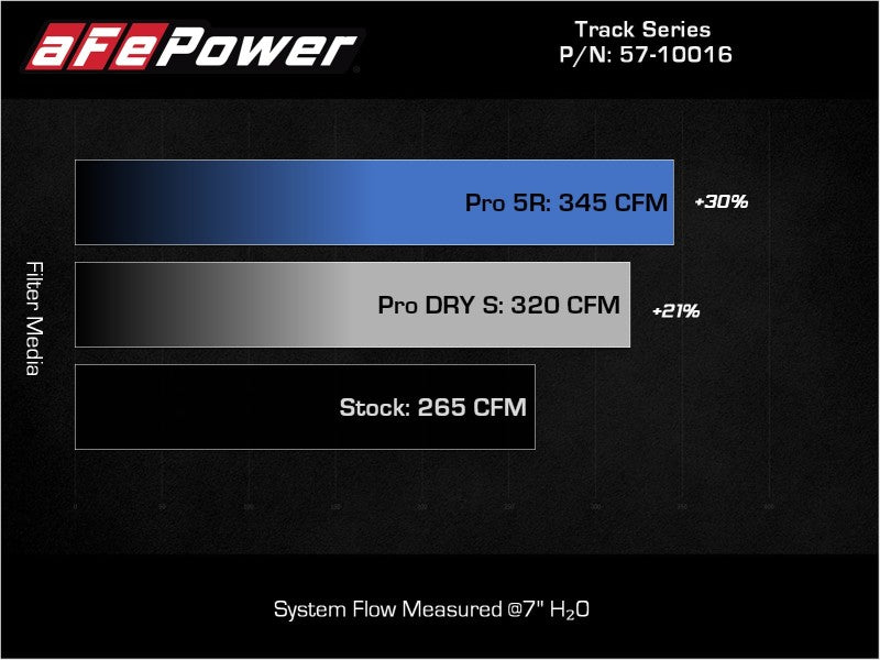 aFe 15-19 VW Golf R (MKVII) L4-2.0L (t) Track Series Carbon Fiber Intake System w/ Pro 5R Filter (view 4)