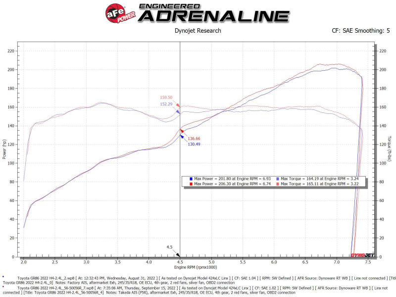 aFe Takeda Super Stock Induction System w/ Pro 5R 22-23 Toyota GR86/Subaru BRZ H4-2.4L (view 5)