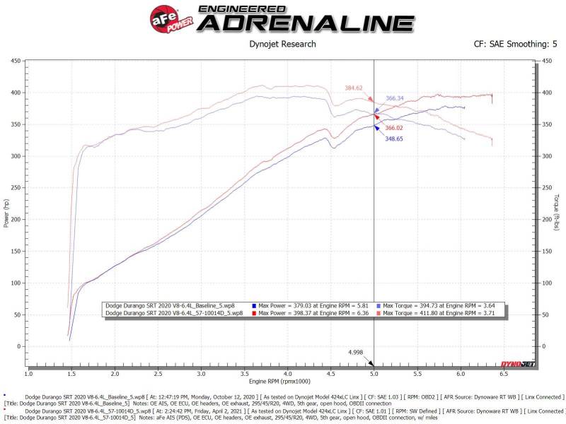 aFe 12-21 Jeep Grand Cherokee 6.4L Track Series Carbon Fiber Cold Air Intake w/Pro Dry S Filter (view 5)