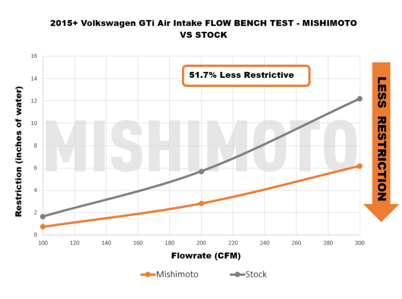 Mishimoto 15-21 VW Golf/GTI Performance Air Intake Kit - Polished (view 3)