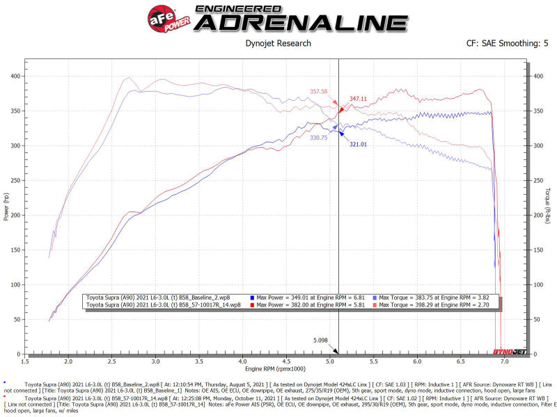 aFe 20-21 BMW Z4 M40i (G29) L6-3.0L (t) B58 Track Series Intake System w/ Pro 5R Filter (view 7)