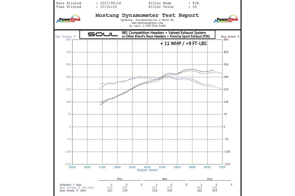 Porsche 981 Boxster/Cayman SOUL Competition Package