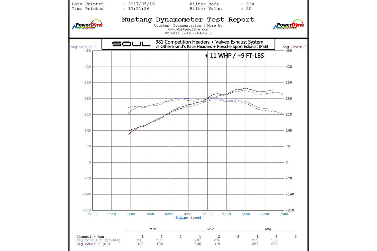 Porsche 981 Boxster/Cayman SOUL Competition Package