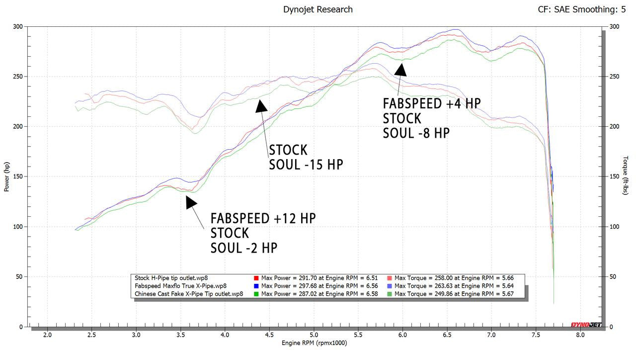 Fabspeed Porsche 981 Boxster/Cayman Maxflo TRUE X-Pipe with Dual Tips (2013-2016) Secondary image
