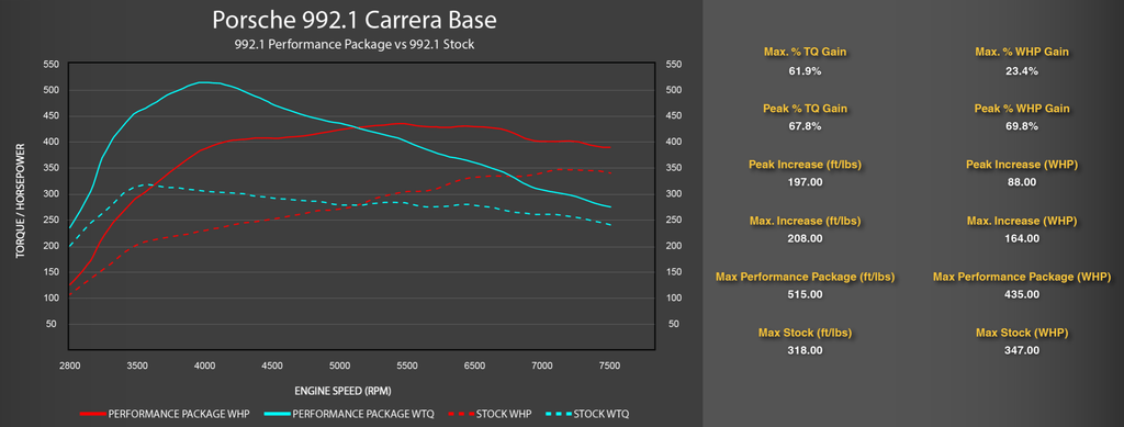 Porsche 992.1 Carrera SOUL Performance Package (+155 HP / +234 TQ)