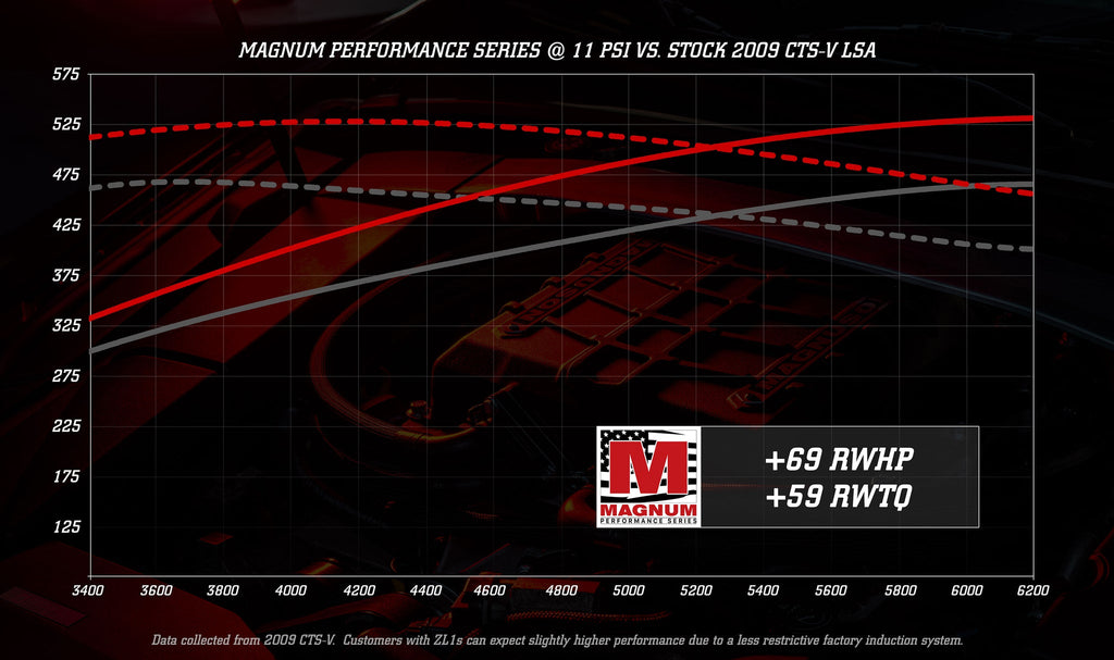 Chevrolet Camaro ZL1/Cadillac CTS-V LSA 6.2L V8 Magnum 2650 Supercharger System (view 9)