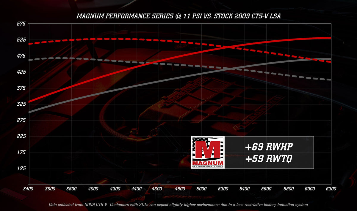Chevrolet Camaro ZL1/Cadillac CTS-V LSA 6.2L V8 Magnum 2650 Supercharger System (view 9)