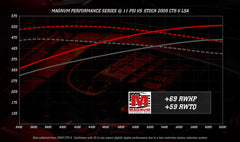 Chevrolet Camaro ZL1/Cadillac CTS-V LSA 6.2L V8 Magnum 2650 Supercharger System