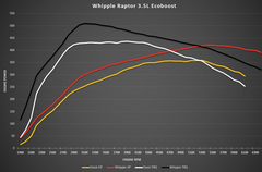Whipple '21-'23 Ford Raptor EcoBoost Stage 1 Package