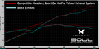 718 GT4 RS / Spyder RS SOUL Performance Packages