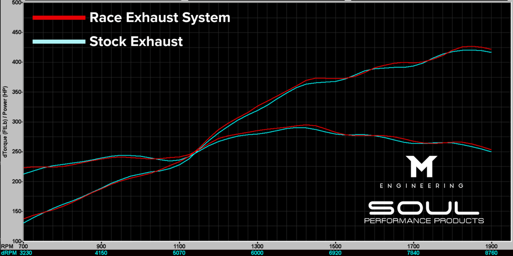 Porsche 718 GT4 RS / Spyder RS SOUL Race Exhaust System
