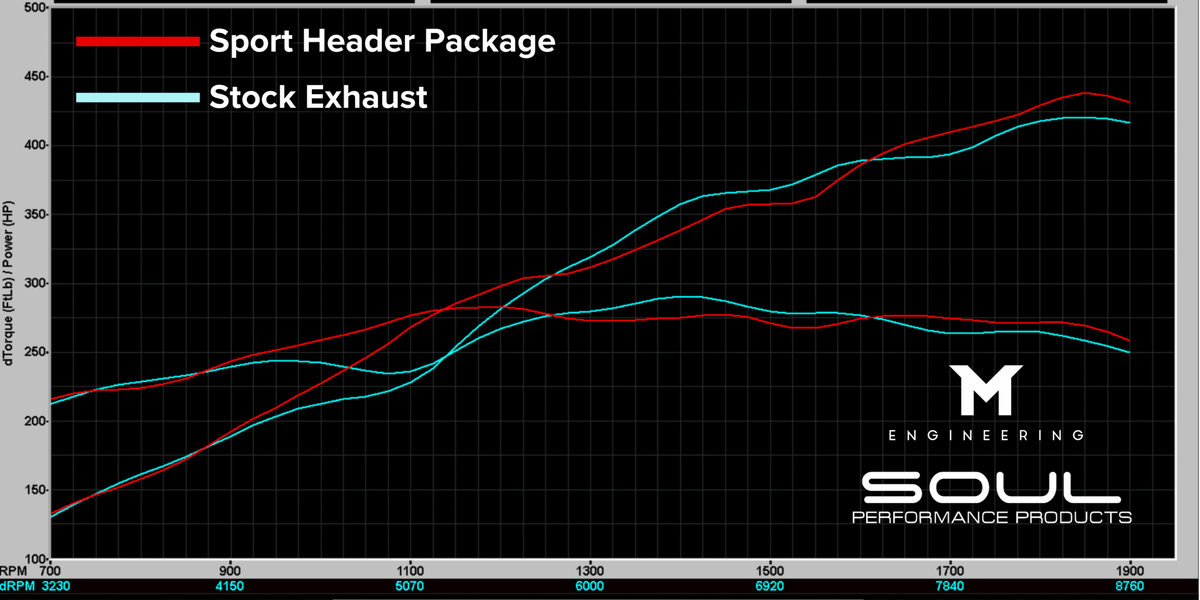 Porsche 718 GT4 RS / Spyder RS SOUL Sport Header Package