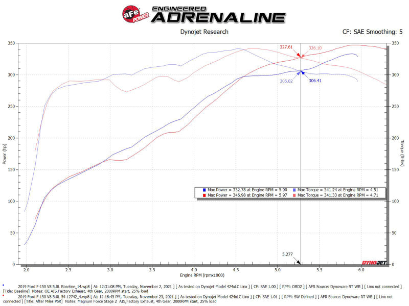 aFe MagnumFORCE Intakes Stage-2 Pro 5R 2015 Ford F-150 5.0L V8 (view 14)