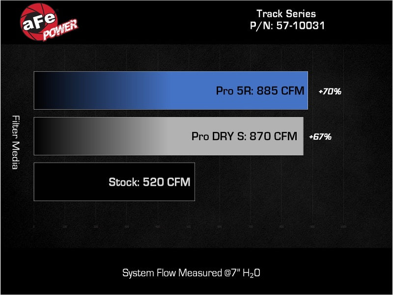 aFe 21-24 Ford F150 Raptor Track Series Carbon Fiber Cold Air Intake System w/ Pro DRY S Filter (view 7)