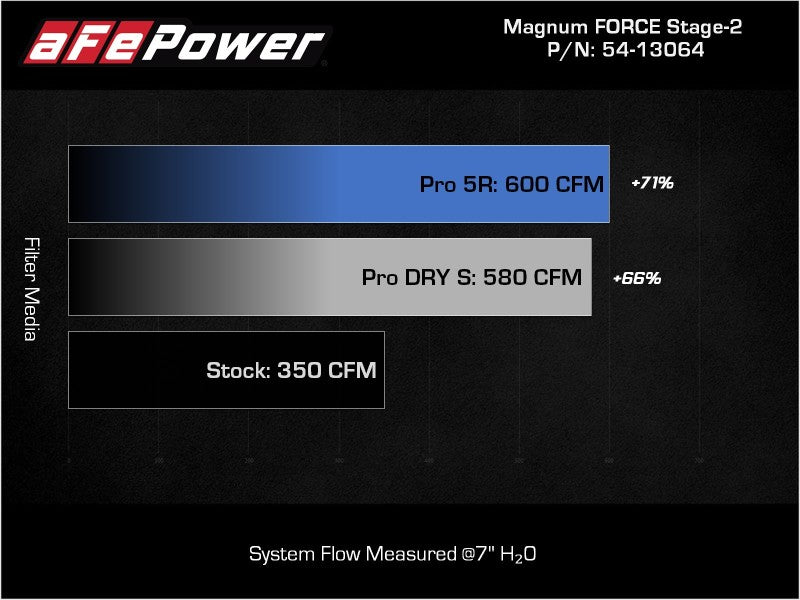 aFe 2021+ Ford F150 5.0L V8 MagnumFORCE Intake Stage-2 Pro DRY S (view 10)
