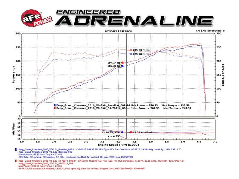 aFe POWER Momentum GT Pro DRY S Cold Air Intake System 16-17 Jeep Grand Cherokee V6-3.6L (view 9)