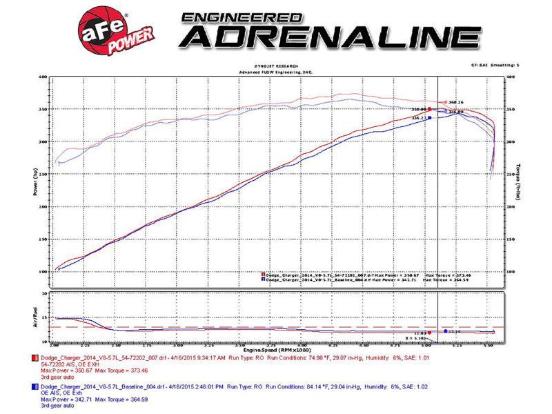 aFe Momentum GT Pro Dry S Stage-2 Intake System 11-15 Dodge Challenger / Charger R/T V8 5.7L HEMI (view 12)