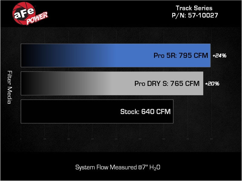 aFe Dodge Charger SRT Hellcat Redeye 21-23 V8-6.2L Track Series Stage-2 Carbon Fiber Intake Pro 5R (view 8)