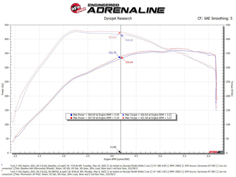 aFe 21-22 Ford F-150 Raptor V6-3.5L(tt) Momentum XP Cold Air Intake System Blk w/ Pro Dry S Filter (view 8)