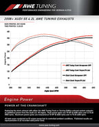 AWE Tuning Audi B8 4.2L Resonated Downpipes for S5 (view 2)