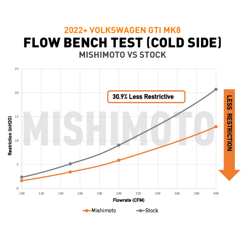 Mishimoto 22+ Volkswagen GTI MK8 (MQB) Intercooler Pipe Kit Polished (view 4)