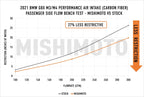 Mishimoto 2021+ BMW G8X M3/M4 Performance Intake Carbon Fiber Matte (view 10)