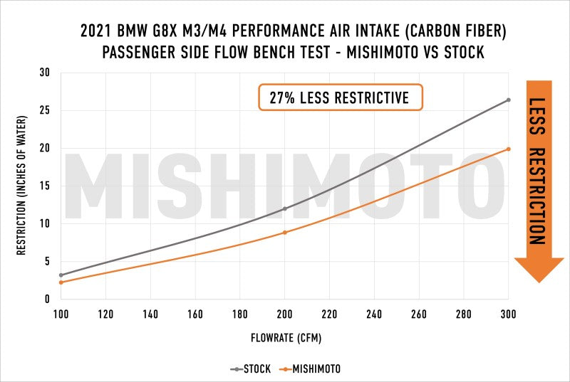 Mishimoto 2021+ BMW G8X M3/M4 Performance Intake Carbon Fiber Matte (view 10)