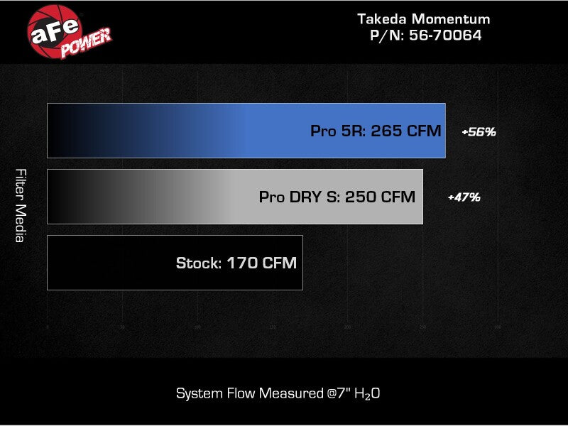 aFe Subaru WRX 22-24 H4-2.4L Momentum Cold Air Intake (view 9)