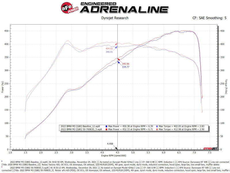 aFe 21-22 BMW M3/M4 (G80/82/83) L6-3.0L (tt) Momentum GT Cold Air Intake System w/ Pro DRY S Filter (view 7)