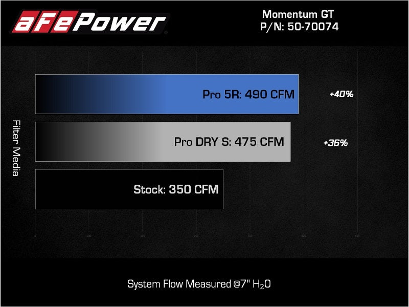 aFe Momentum GT Pro DRY S Cold Air Intake System 2021+ Ford F-150 V-5.0L (view 7)