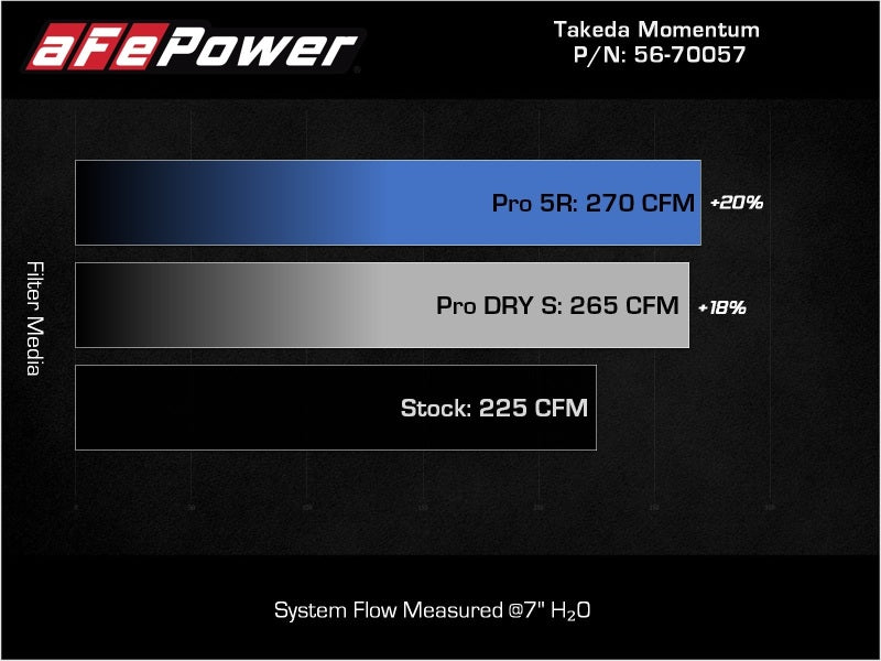 aFe Takeda Momentum Pro 5R Cold Air Intake System 2022 Hyundai Elantra N (view 9)