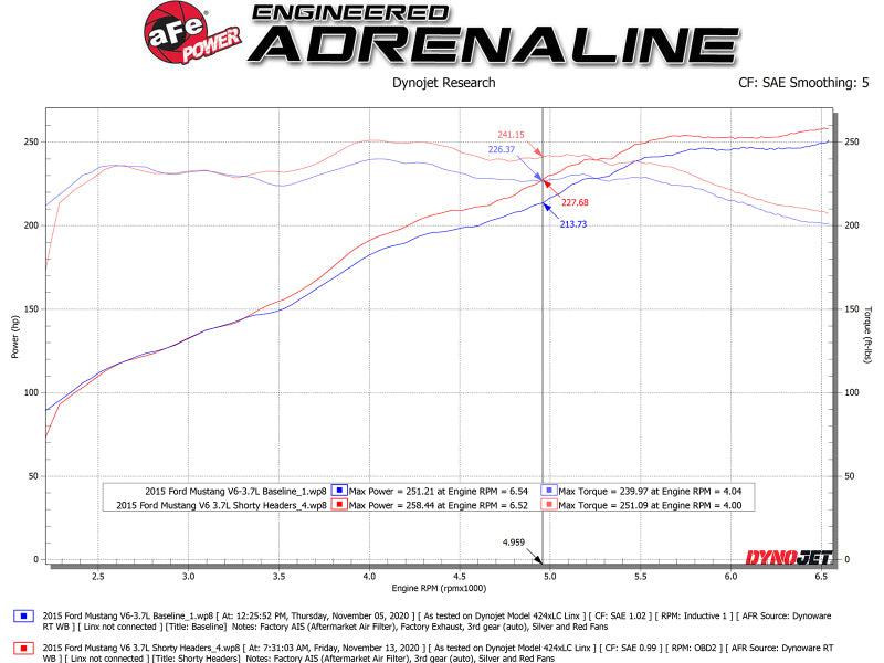 aFe Twisted Steel Shorty Header 11-17 Ford Mustang V6-3.7L - Titanium Coat Finish (view 7)