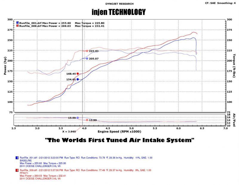 Injen 11-14 Chrysler 300/Dodge Charger/Challenger V6 3.6L Pentastar w/MR Tech&Heat Shield Wrinkle Bl (view 10)